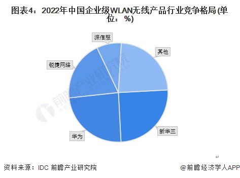 2023年中國計算機網絡設備制造行業細分市場分析 WiFi 7引領無線WLAN市場發展