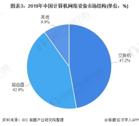 2020年中國計算機網絡設備行業市場現狀及發展前景分析 技術革新促進行業發展及計算機網絡開發建設