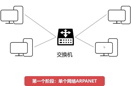 計算機網絡的發展簡史 從構想到互聯