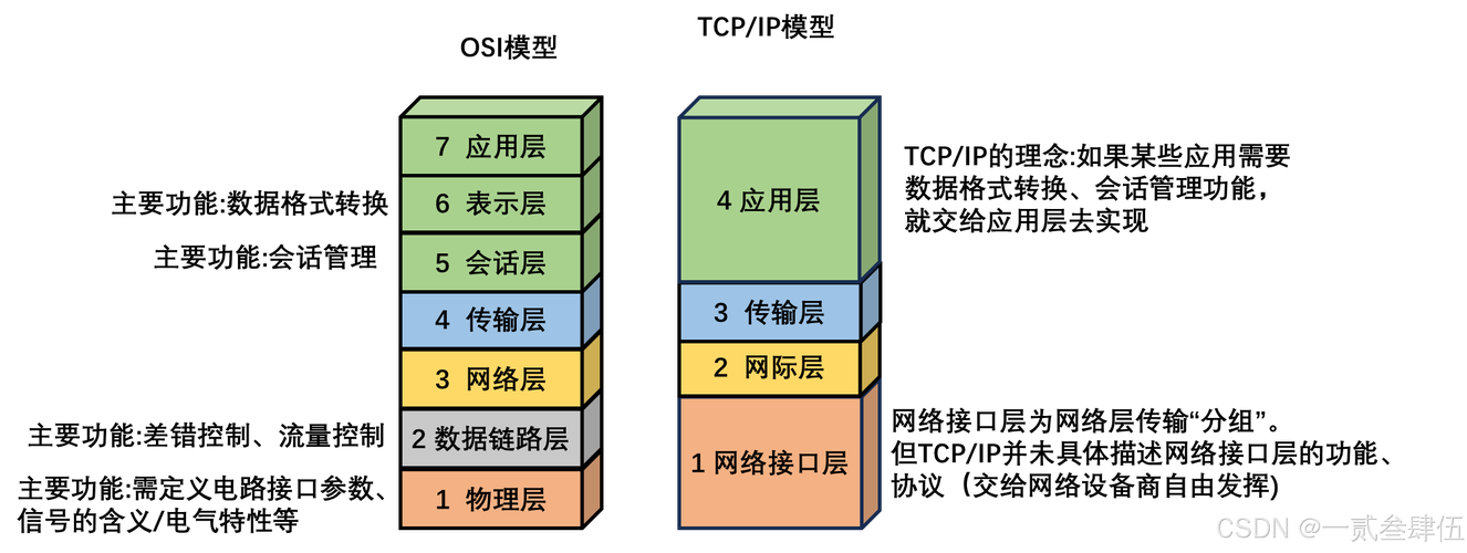 計(jì)算機(jī)網(wǎng)絡(luò)參考模型與網(wǎng)絡(luò)開發(fā)及建設(shè)